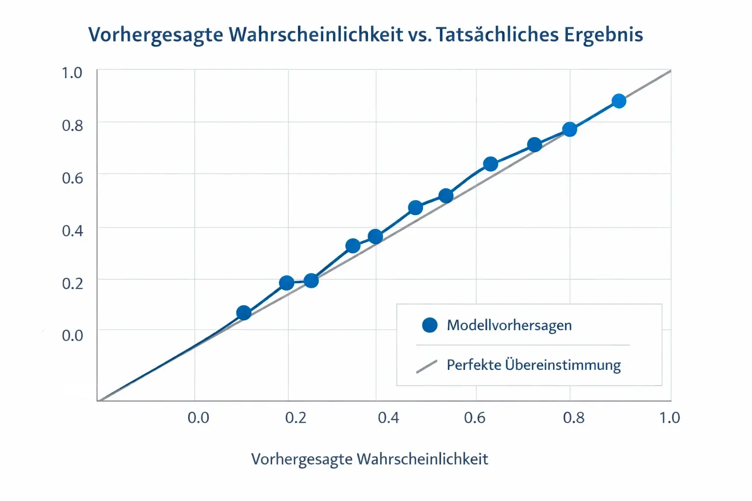 Diagramm zeigt Vergleich zwischen vorhergesagten und tatsächlichen Häufigkeiten