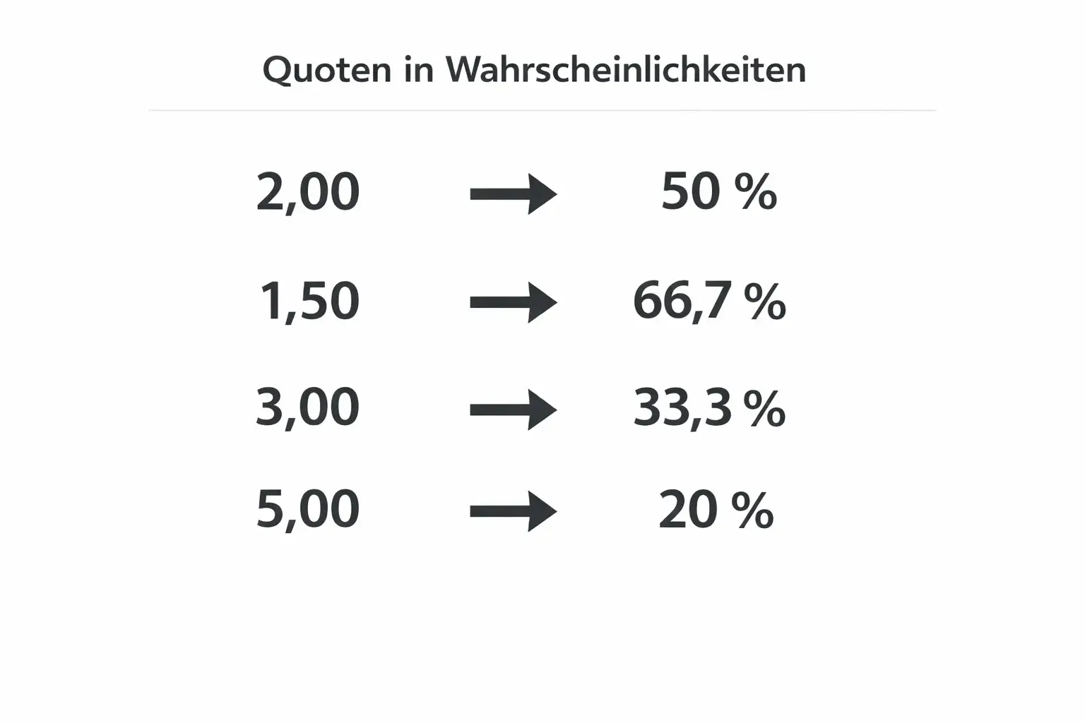 Übersichtliche Darstellung der Umrechnung von Quoten in Wahrscheinlichkeiten