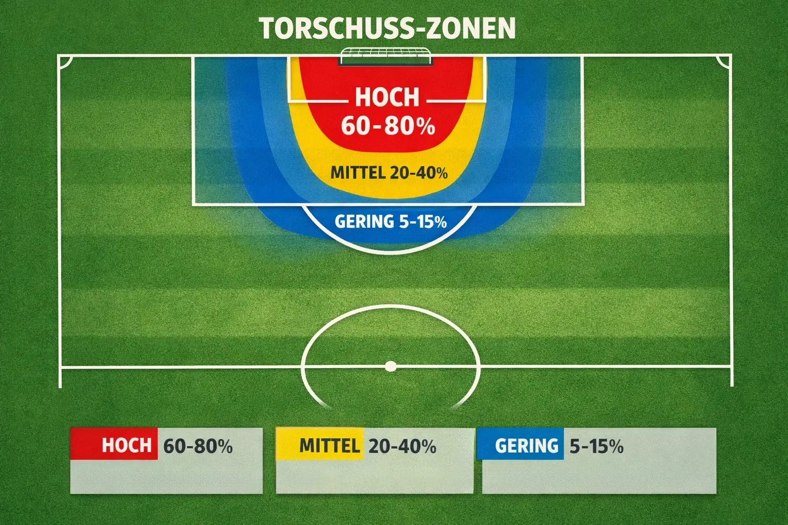 Fußballfeld mit markierten Schusspositionen und Zonen