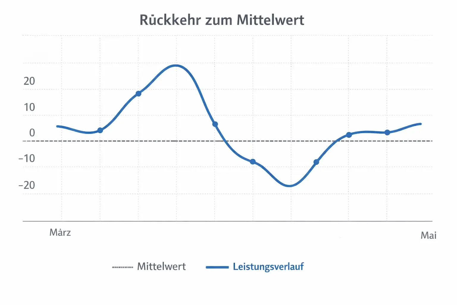 Liniendiagramm zeigt Leistungsschwankungen die sich dem Durchschnitt annähern
