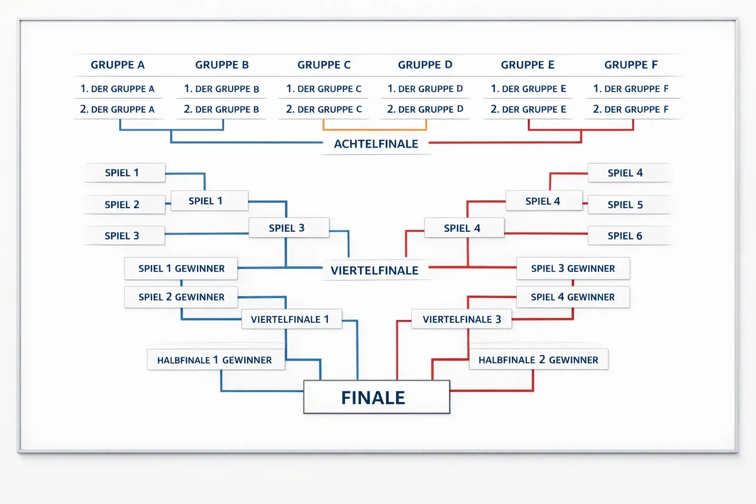 Visualisierter Turnierbaum mit verschiedenen Knockout-Pfaden zum Finale
