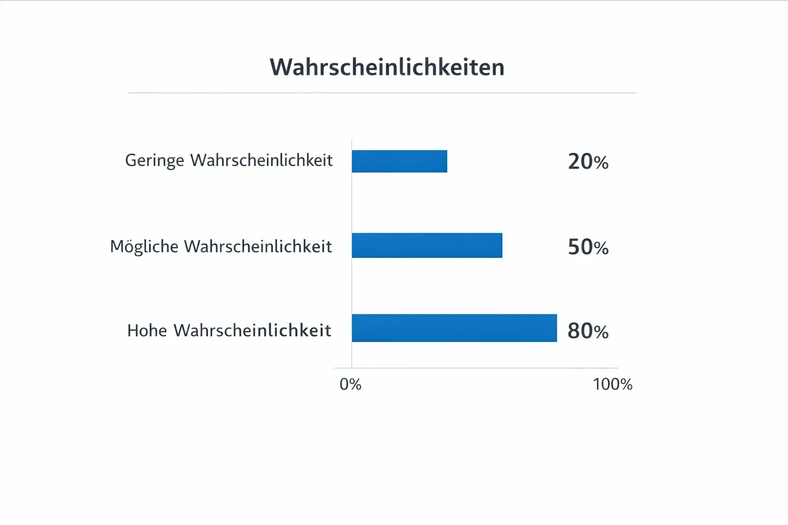 Einfaches Balkendiagramm zeigt verschiedene Wahrscheinlichkeiten für Spielausgänge