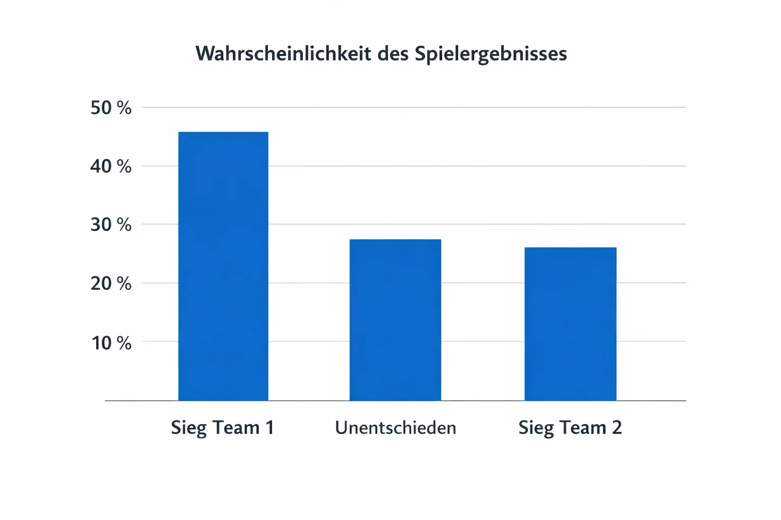 Einfaches Balkendiagramm zeigt Wahrscheinlichkeitsverteilung für Spielergebnisse
