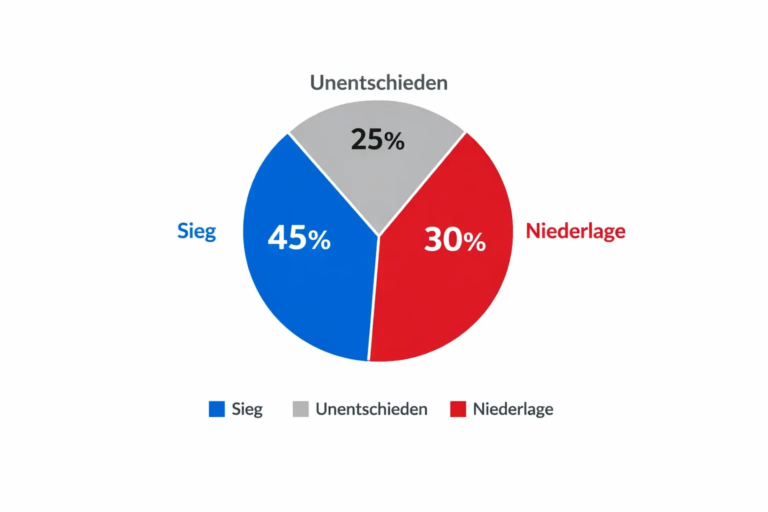 Kreisdiagramm zeigt prozentuale Wahrscheinlichkeitsverteilung für Spielausgänge